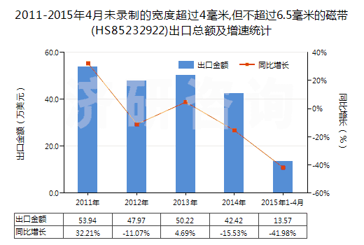 2011-2015年4月未錄制的寬度超過4毫米,但不超過6.5毫米的磁帶(HS85232922)出口總額及增速統(tǒng)計(jì)